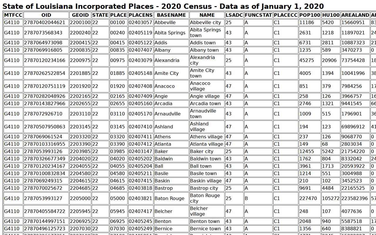 Bienville Parish warrant records: incorporated-place population table used for the Saline village profile